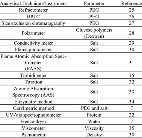 list of analytical instruments